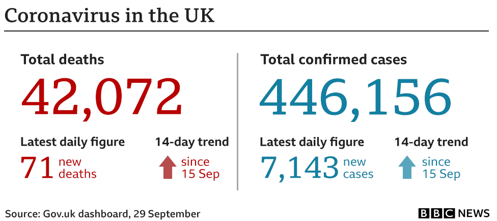 Coronavirus statistics show 71 people have died in the 24 hours to 29 Sep, bringing the total to 42,072 and there've been 7,143 new cases, bringing the total to 446,156.