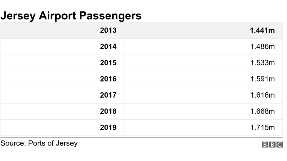 Jersey airport passengers table years 2013-2019