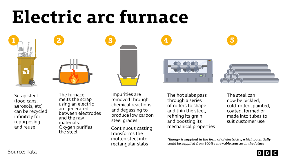 Electric arc furnace graphic