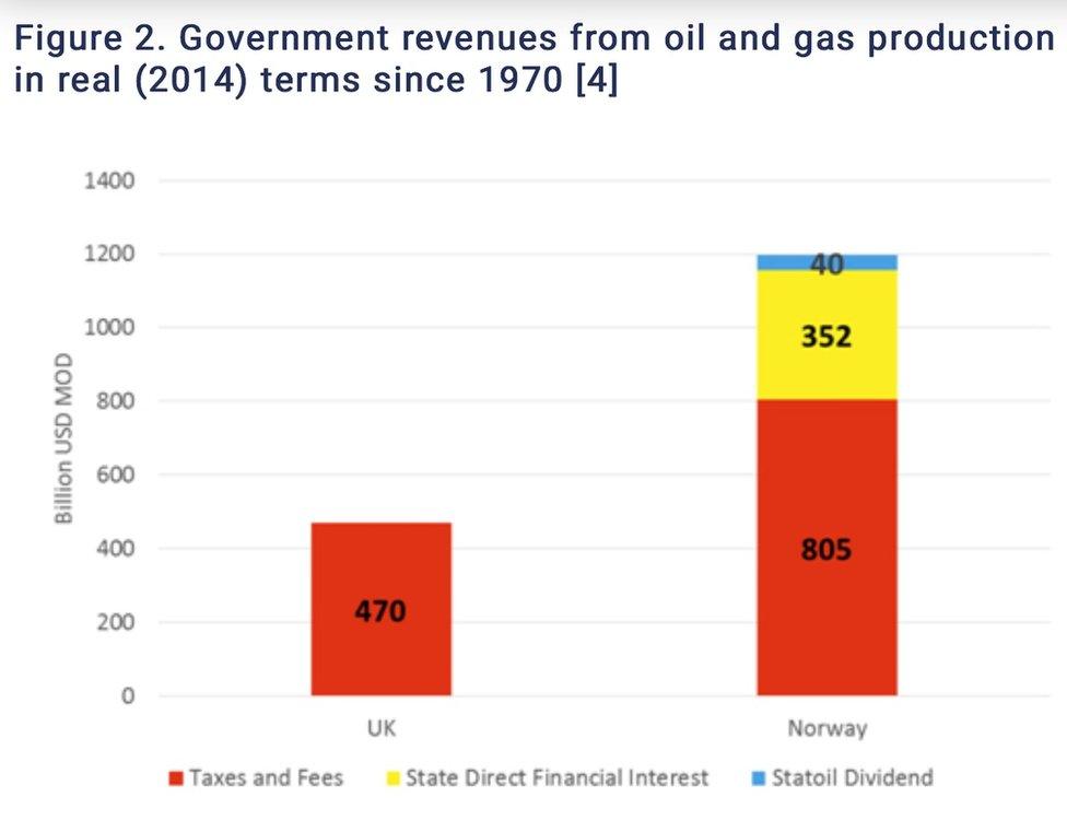 Oil revenue chart