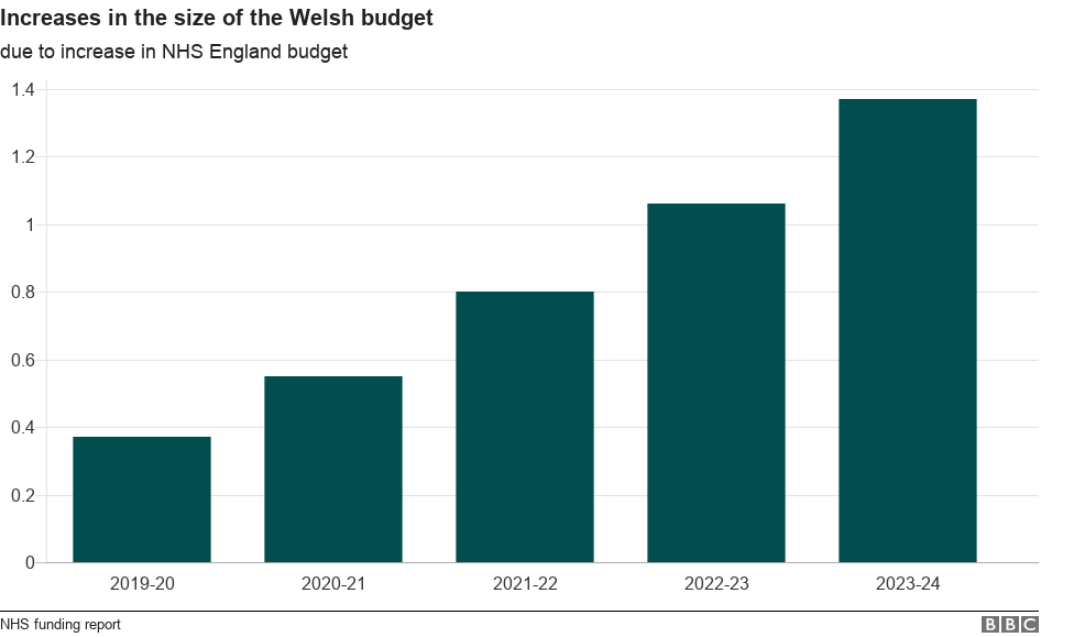 Bar graph showing increase in Welsh budget due to increase in NHS budget in England