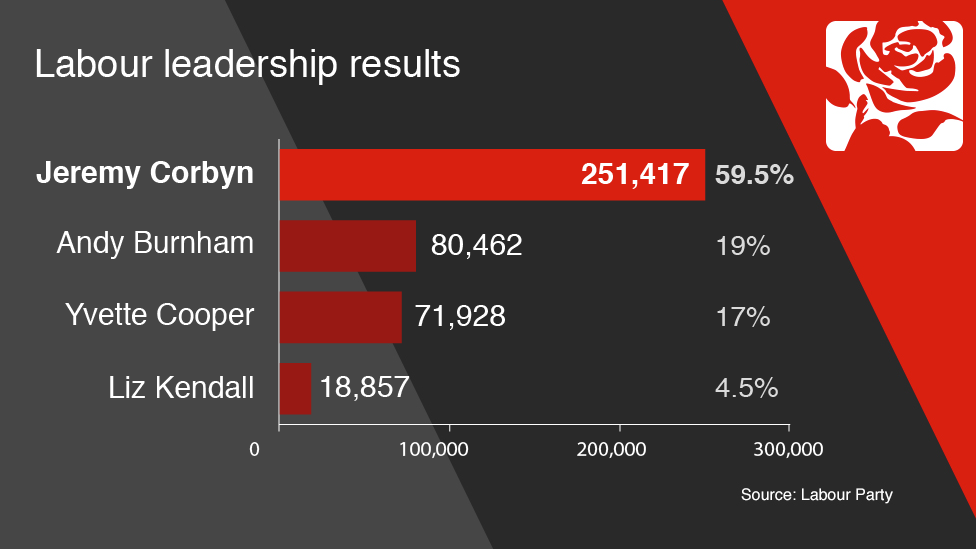 Leadership results