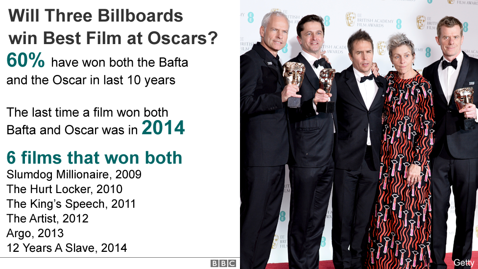 Bafta and Oscars datapic