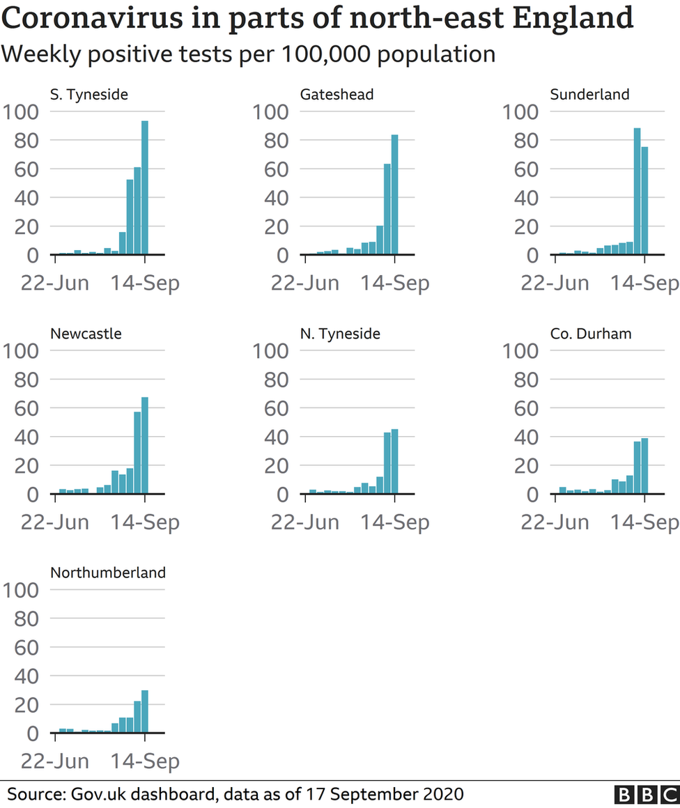 Chart showing coronavirus cases in the North East