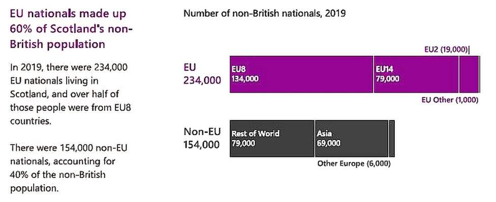 Infographic: EU nationals made up 60% of the non-British population in Scotland