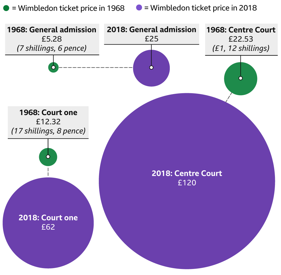 Open Era at 50: Graphic showing how the ticket prices have changed