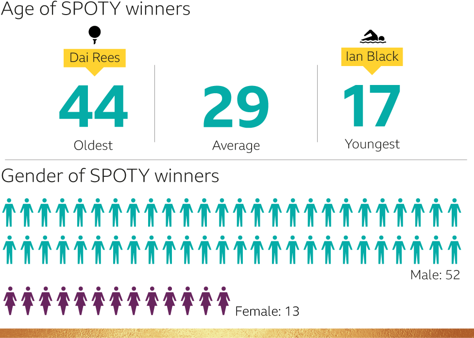 Age of SPOTY winners