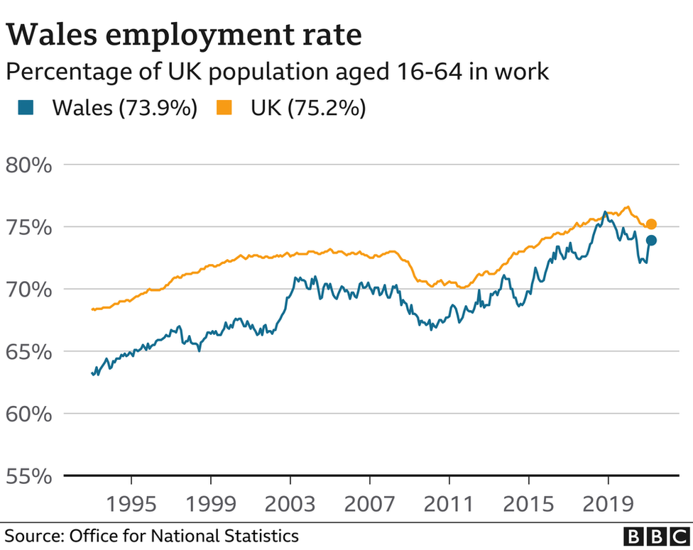 Employment rate in Wales