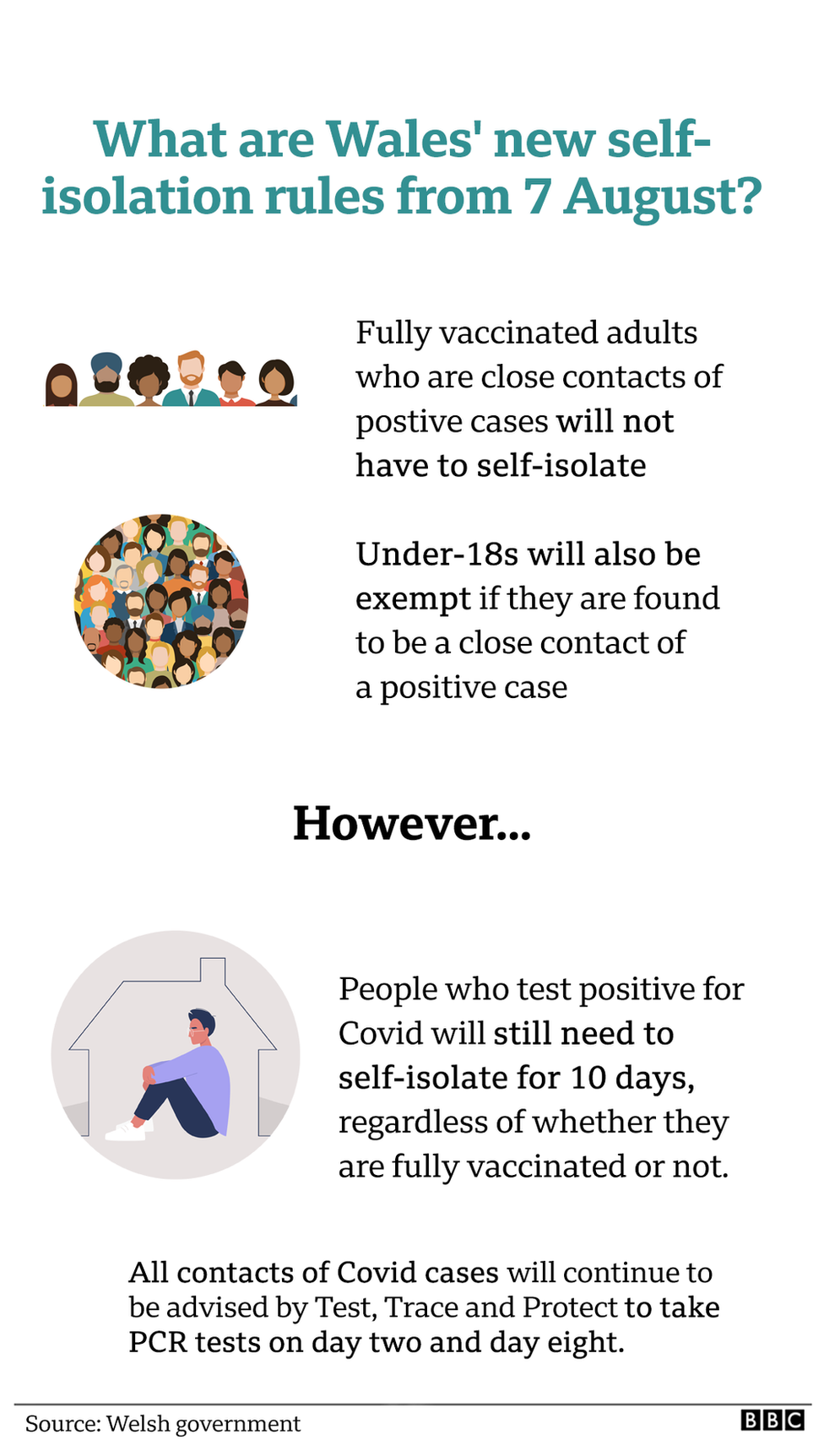 A graphic showing Wales new self-isolation rules from 7 August