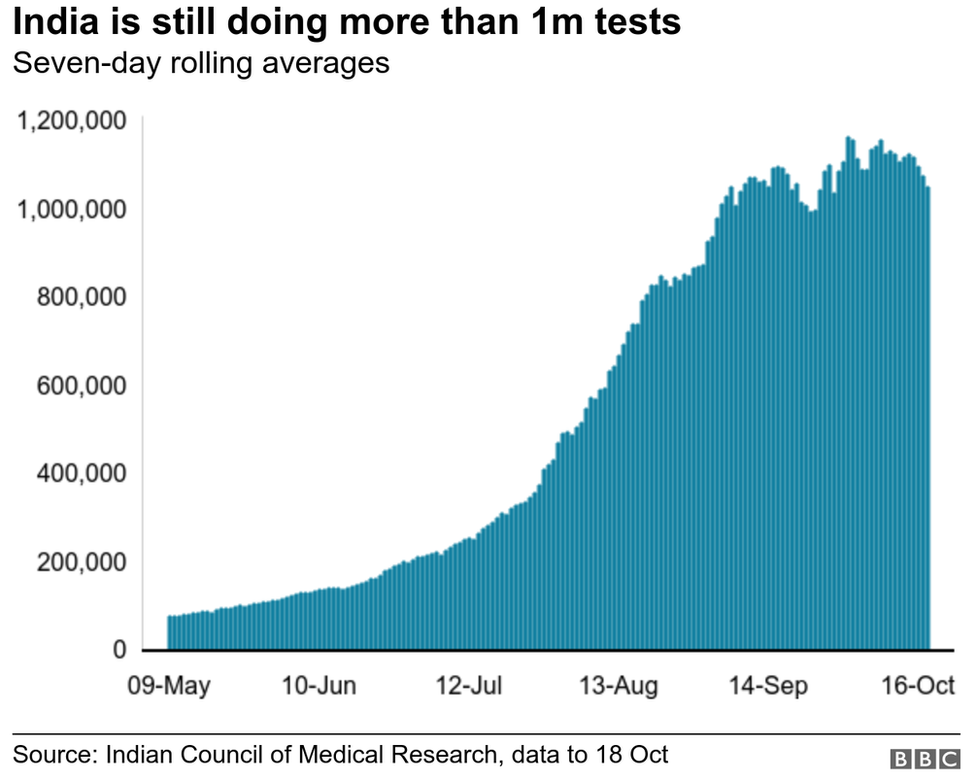 India is doing more than 1m tests