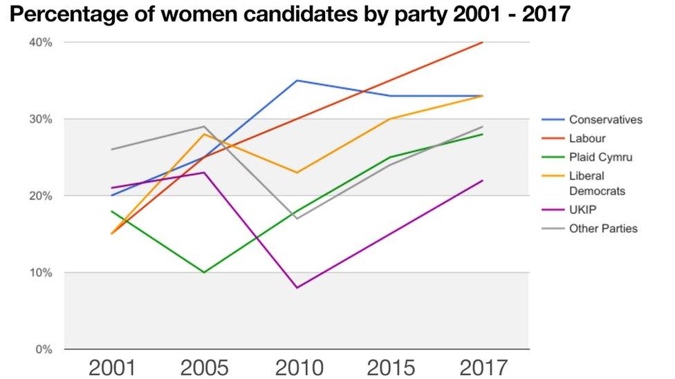 Graph on women candidates