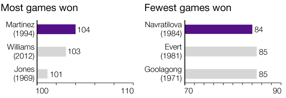 Wimbledon: Games won women