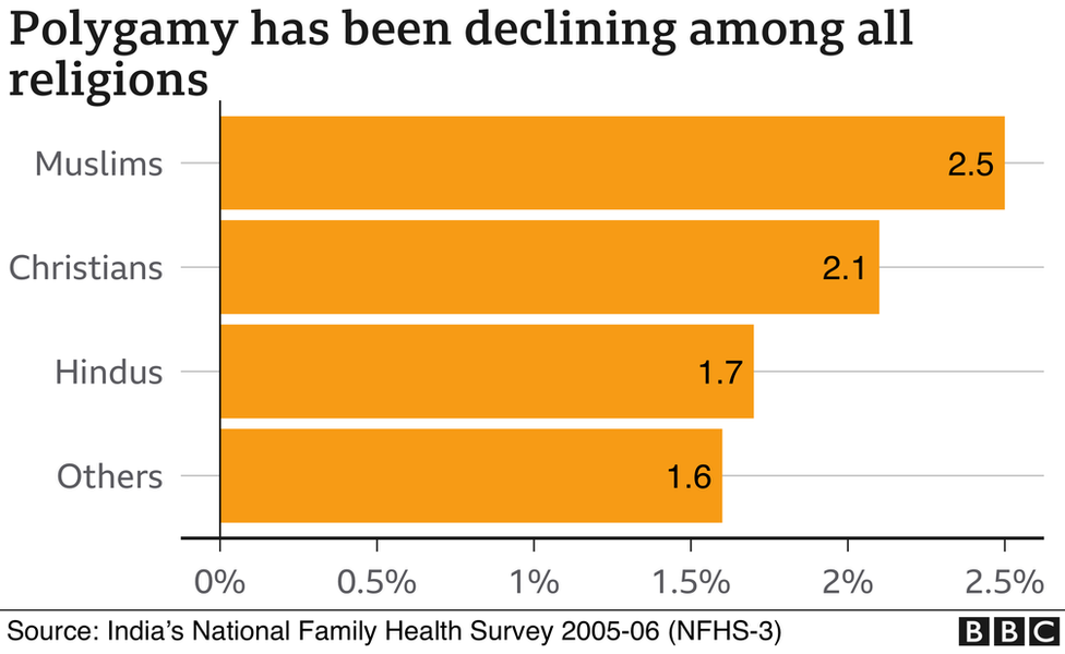 Polygamy has declined among all religions