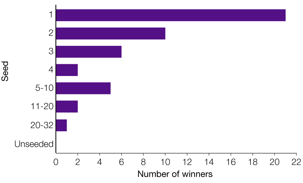 Wimbledon: Ladies' seeds