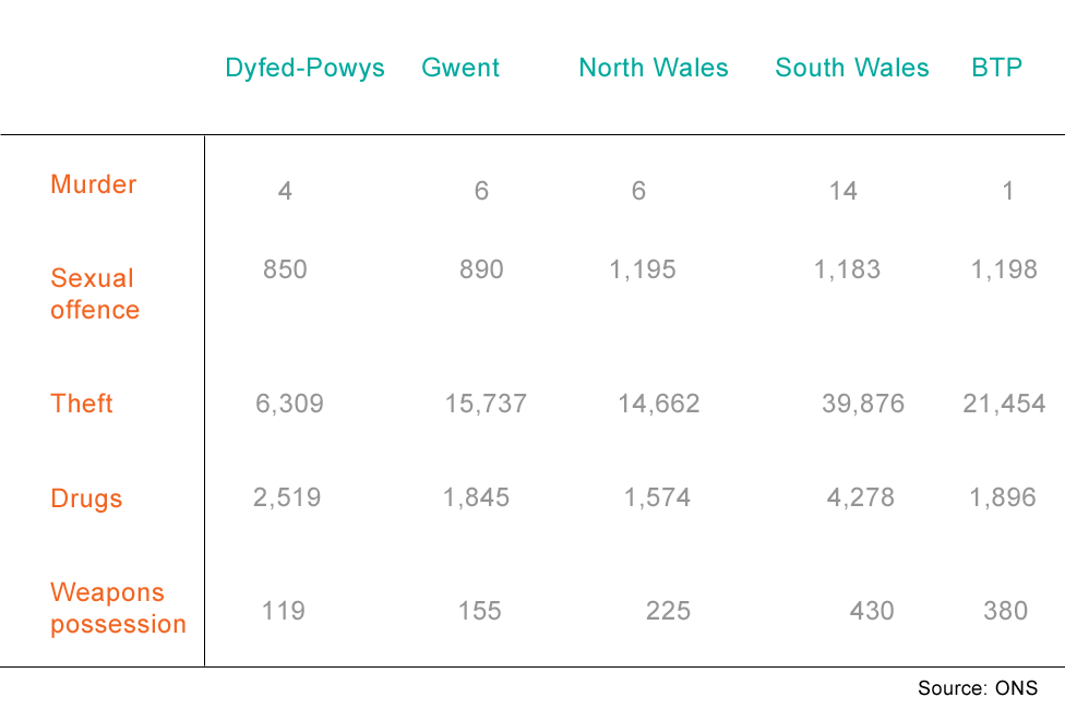 Table showing the numbers of different types of crimes reported to each police force in Wales