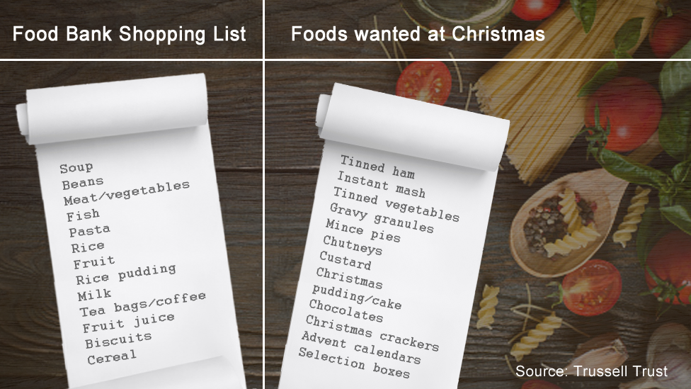 The Trussell Trust mock shopping list