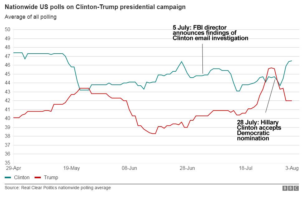 A presidential preference tracking poll of Hillary Clinton v Donald Trump.