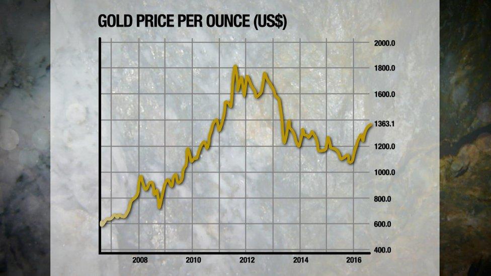 Gold prices