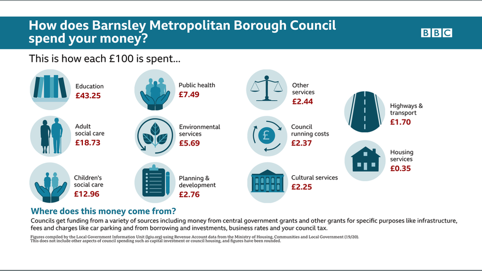 Barnsley spending