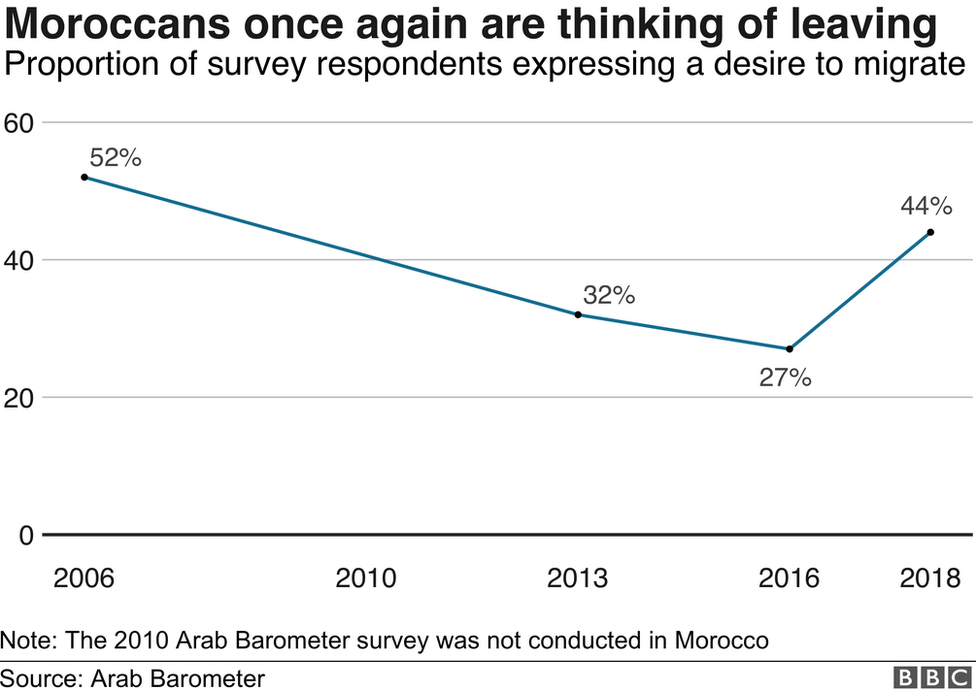 Graph showing there is an uptick in Moroccans thinking of leaving the country