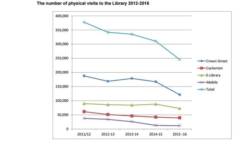 Graph of library users in Darlington