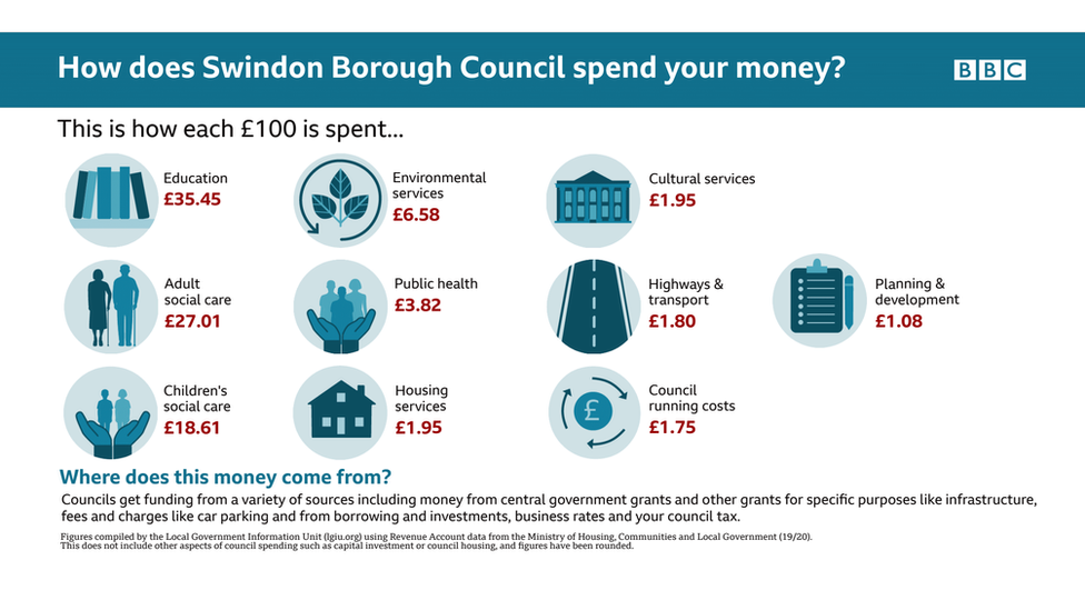 How does Swindon Borough Council spend your money graphic