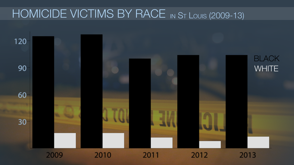 St Louis homicides