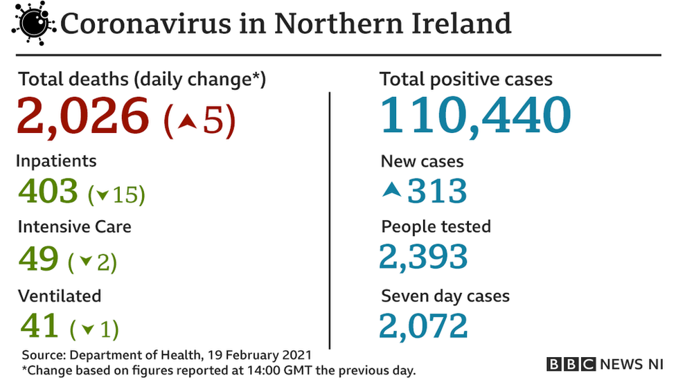 Covid stats for 19 February