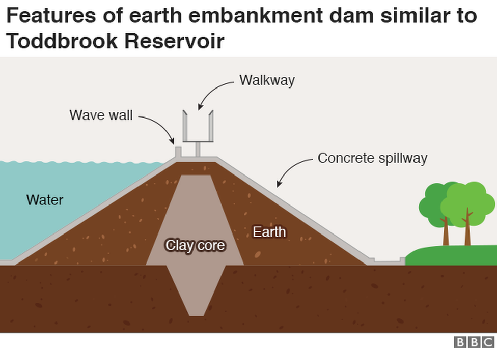 Features of dam similar to Toddbrook Reservoir