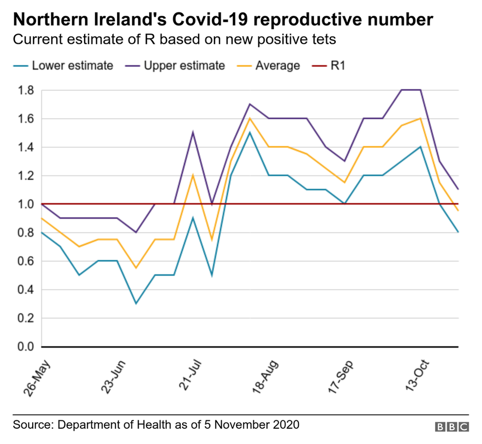 R-rate in Northern Ireland