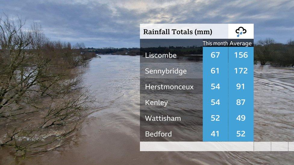 Rainfall totals in millimetres so far this month: Liscombe 67 (January average 156), Sennybridge 61 (Jan ave 172), Herstmonceux 54 (91), Kenley 54 (87), Wattisham 52 (49), Bedford 41 (52)