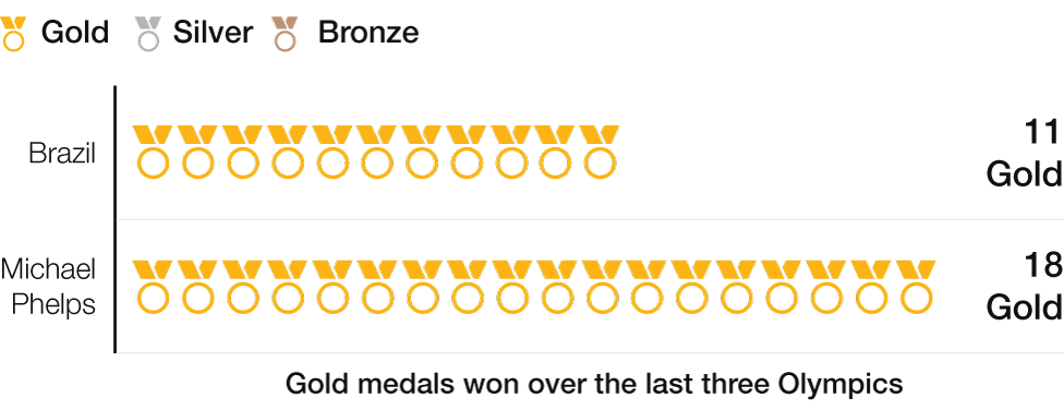 American swimmer Michael Phelps won his 18 gold medals over the last three Olympic games, while 2016 hosts Brazil accrued 11 over that timeframe