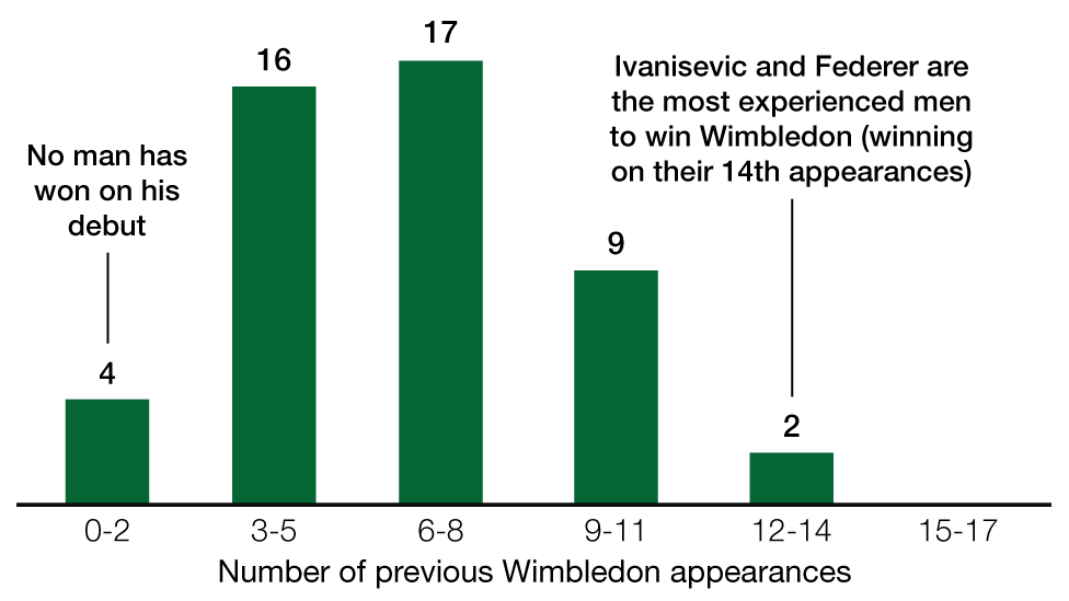 Wimbledon champions