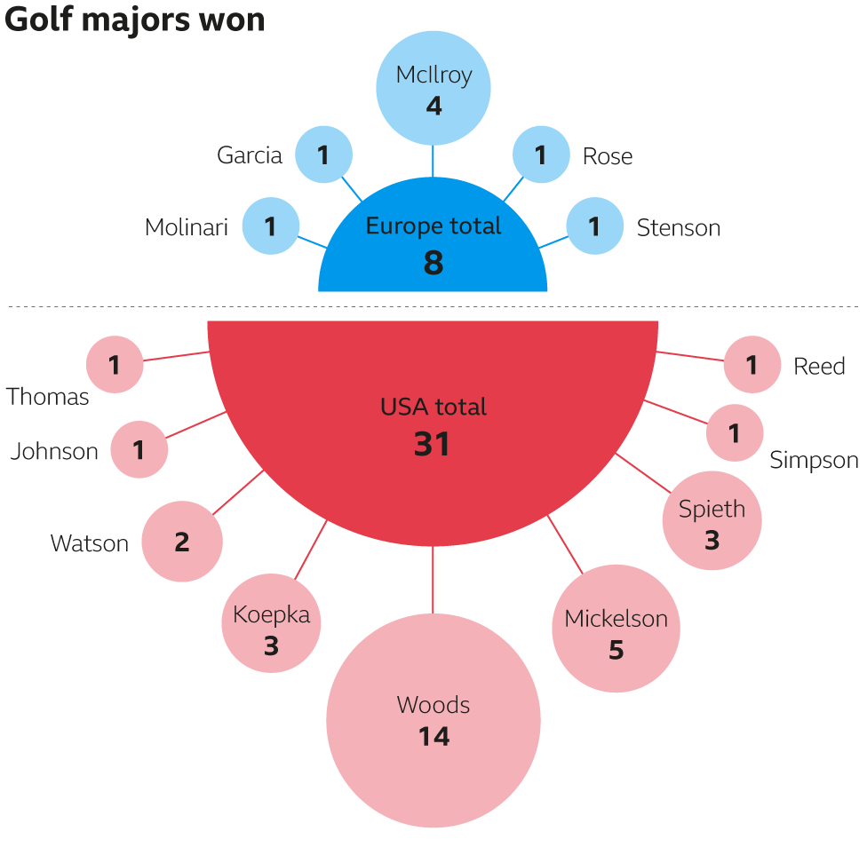 Ryder Cup majors won by players in Europe and US Ryder Cup teams