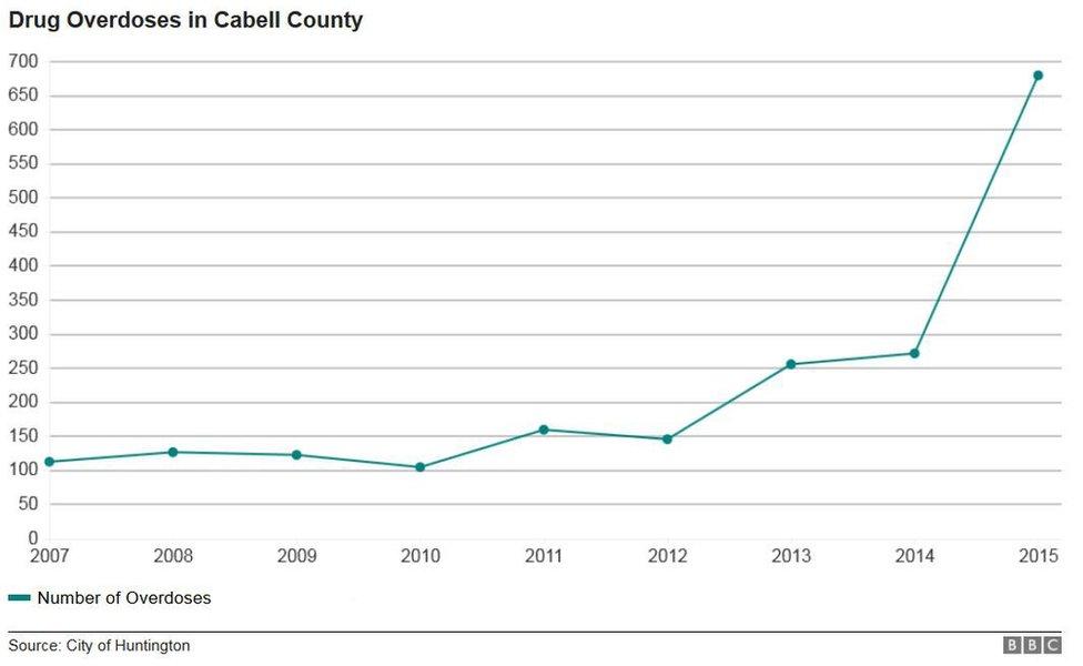Chart of Drug overdoses in Huntington's county