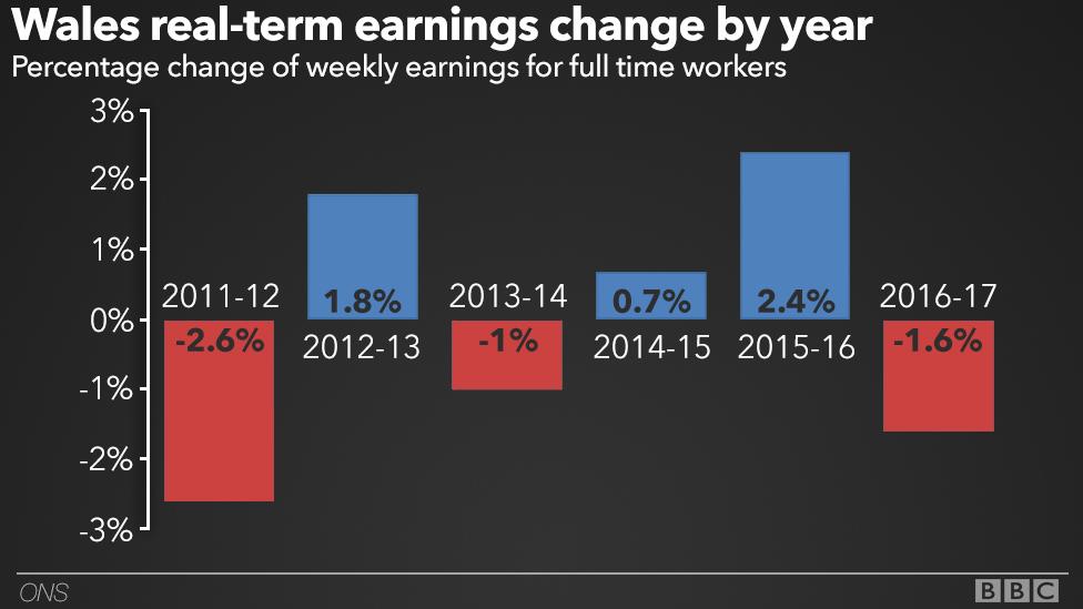 Wales earnings graph