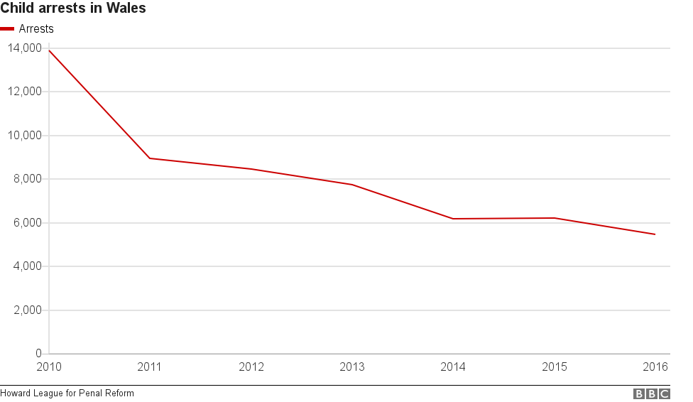 Chart showing child arrests