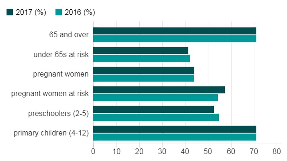 Flu vaccination rates graph