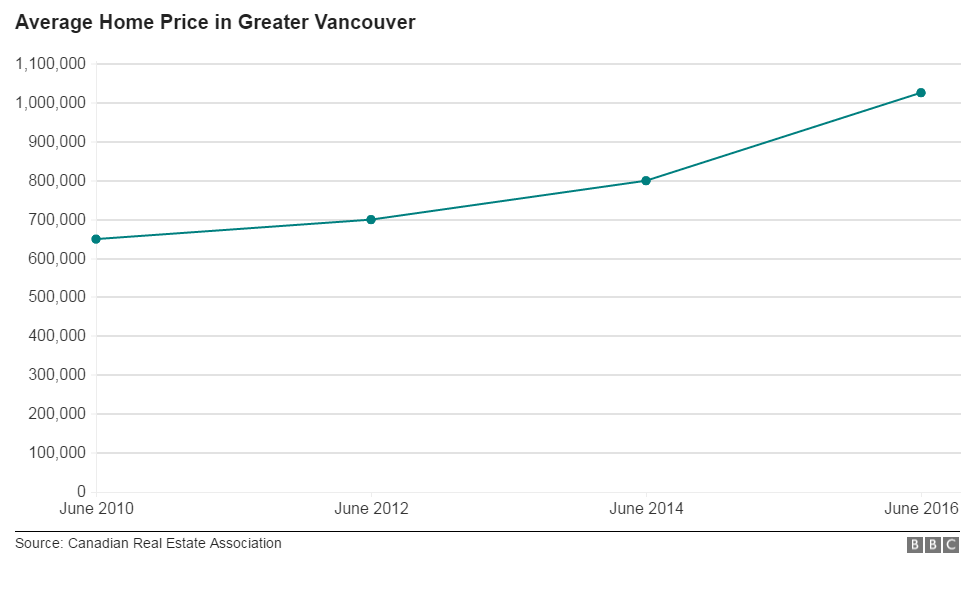 The average cost of a Vancouver home has increased 32% as of June, compared to the same month last year.