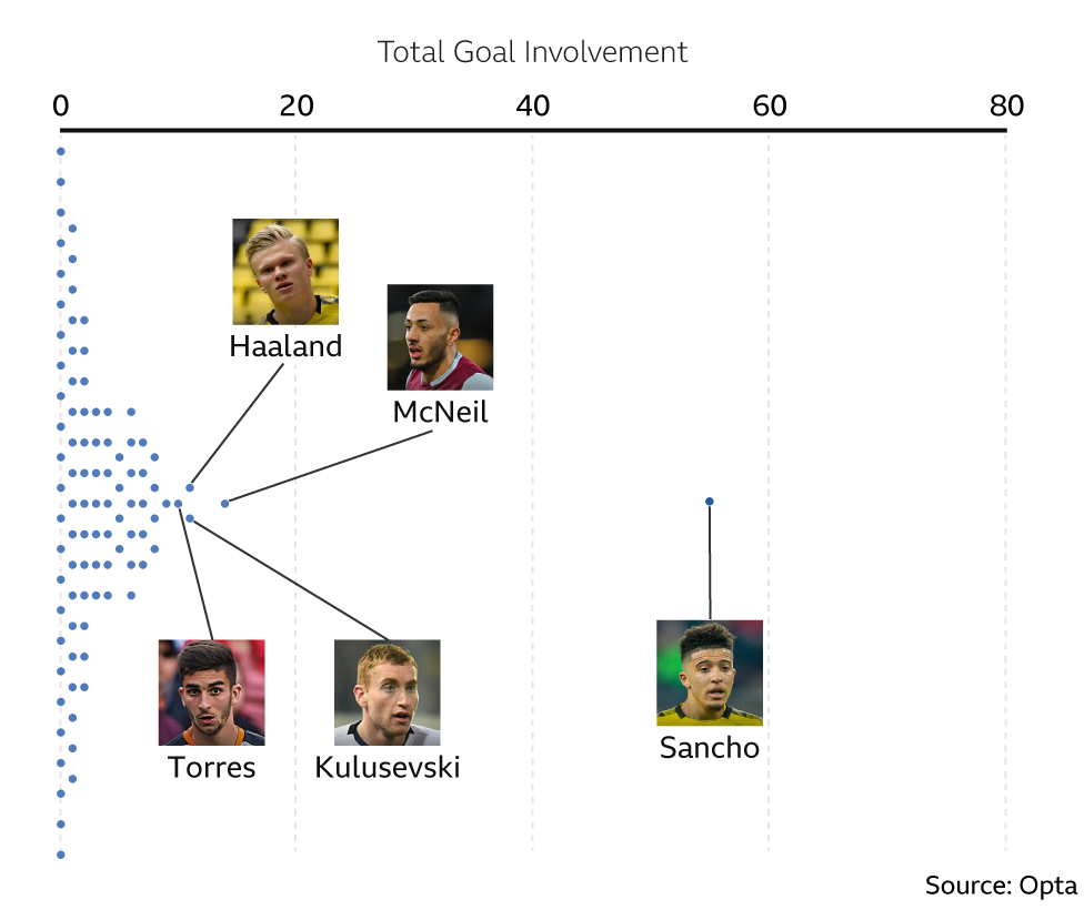 Goal involvements by teenagers in top 5 leagues since start of 2018-19 - Jadon Sancho (55), Dwight McNeil (15), Erling Haaland (12), Dejan Kulusevski (12), Ferran Torres (11)