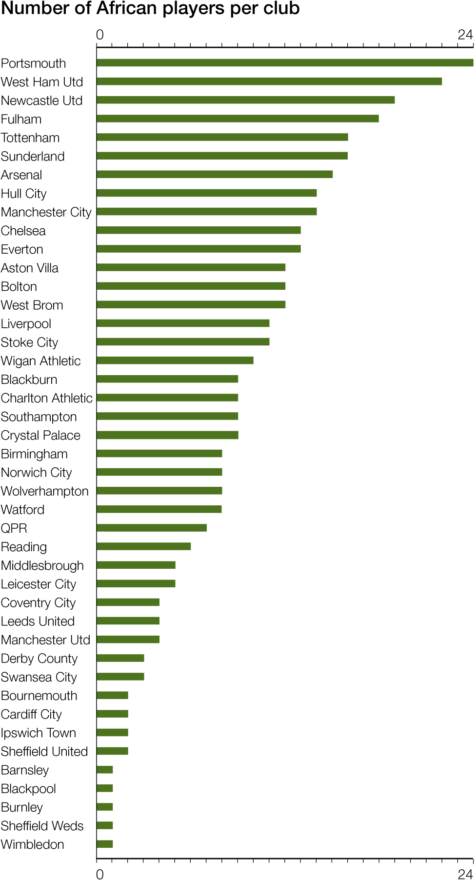 African players per club