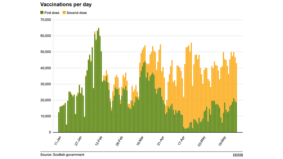 Rate of vaccinations per day