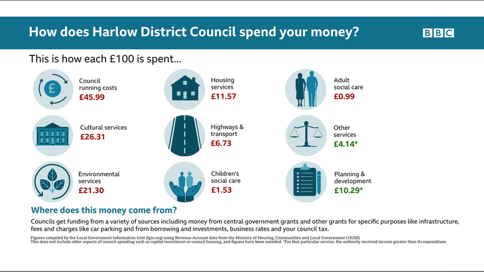 Harlow District Council