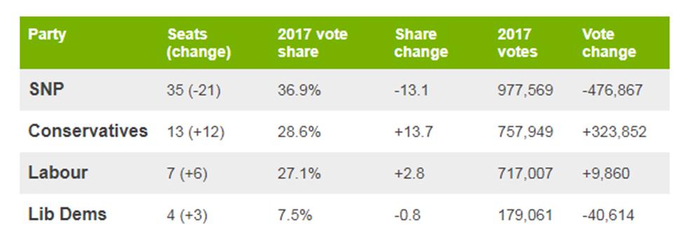 Vote share