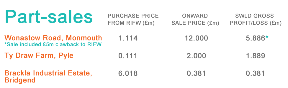 Table showing part-sales of land bought from RIFW