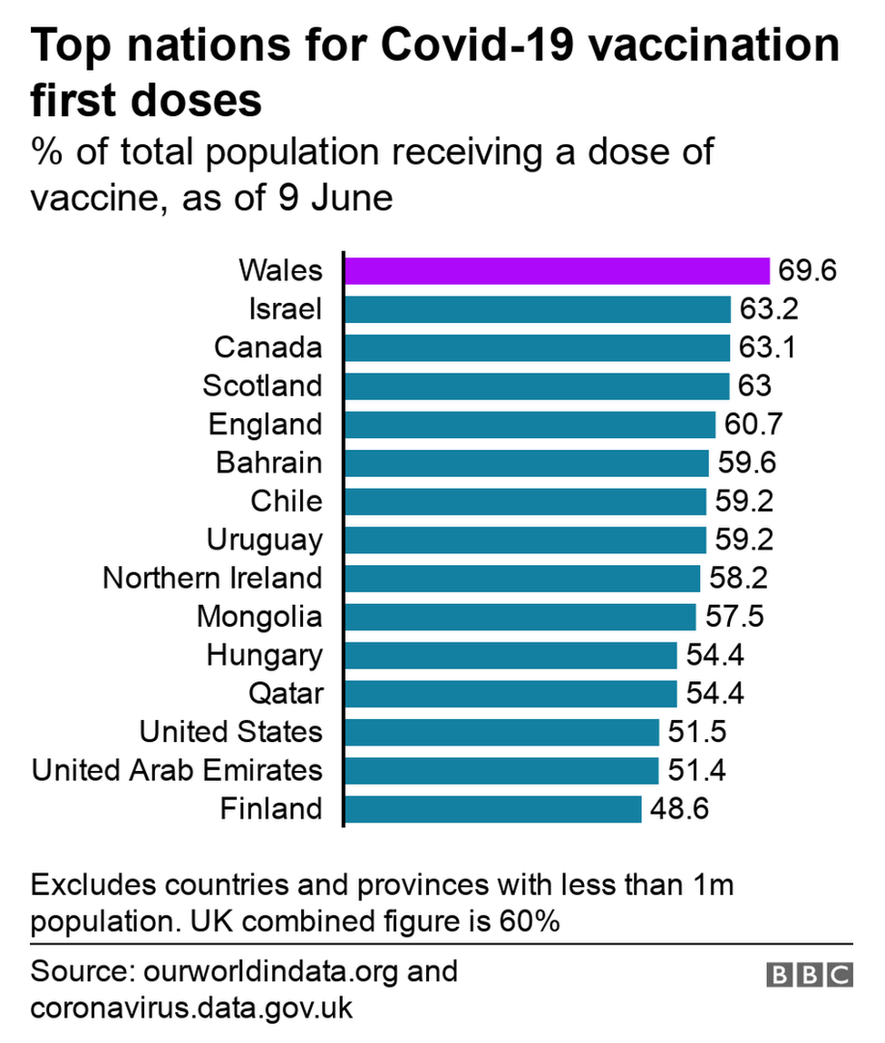 A graphic showing Wales leading the world in first doses of a Covid vaccine