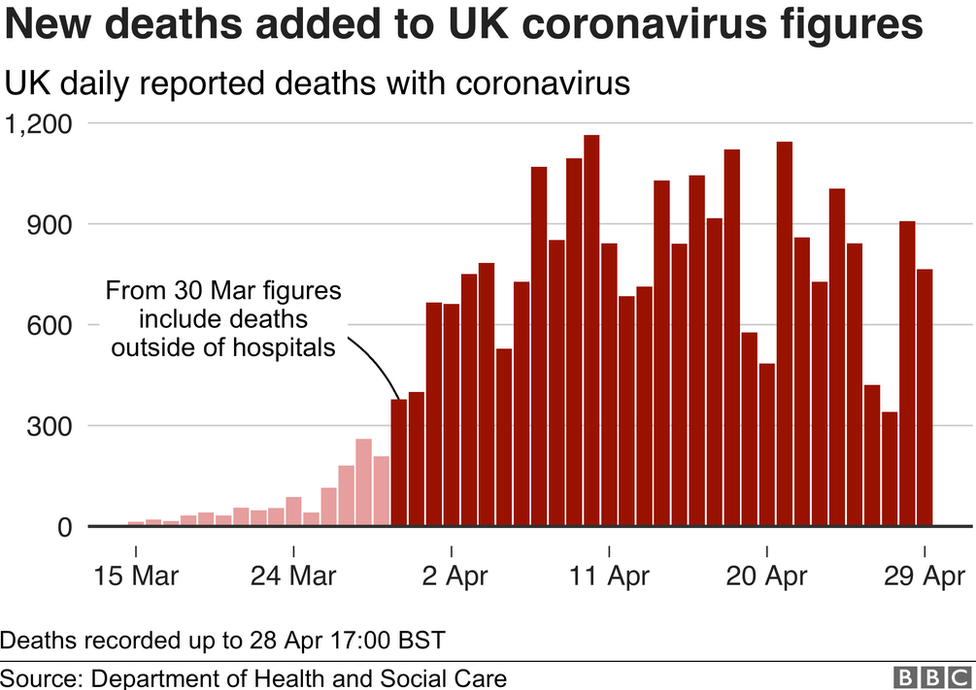 Chart shows new deaths added to UK coronavirus figures