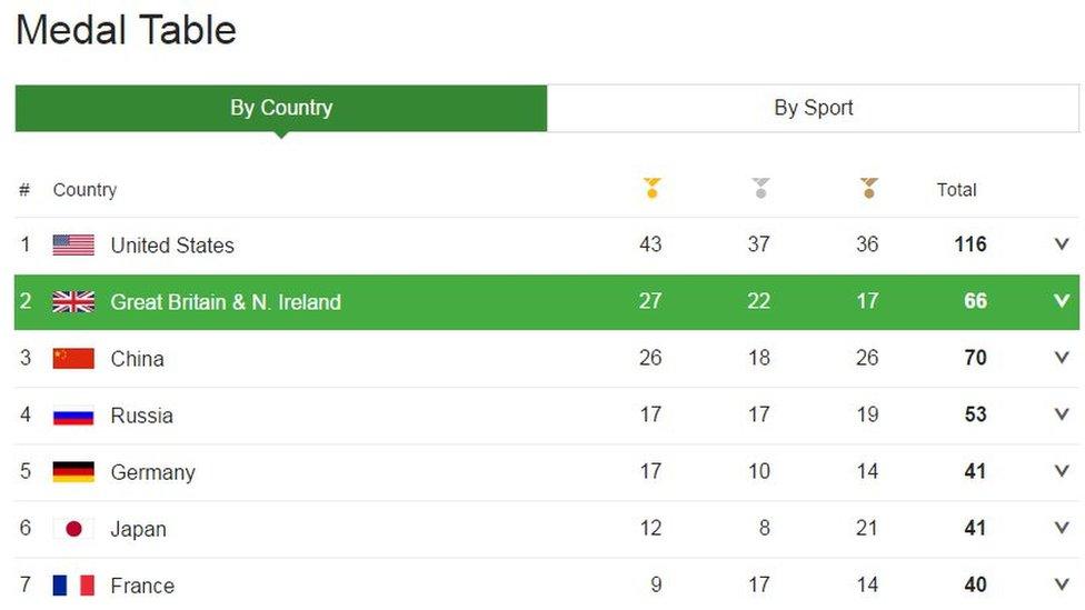 Medal table