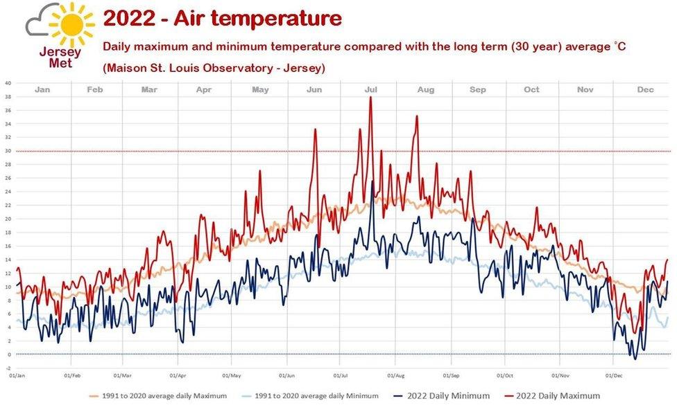 Temperature graphic