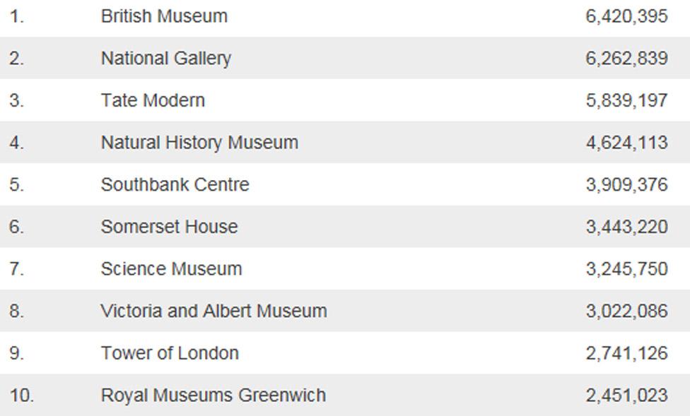 Visitor numbers table